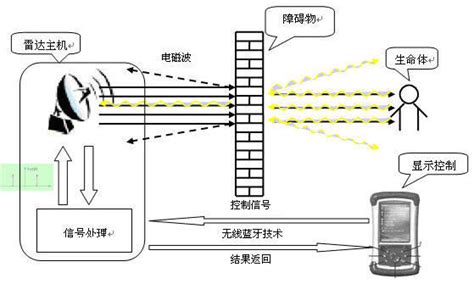 生命探測儀 原理|生命探测仪原理是什么？灾难中如何增加被探测仪发现的几率？